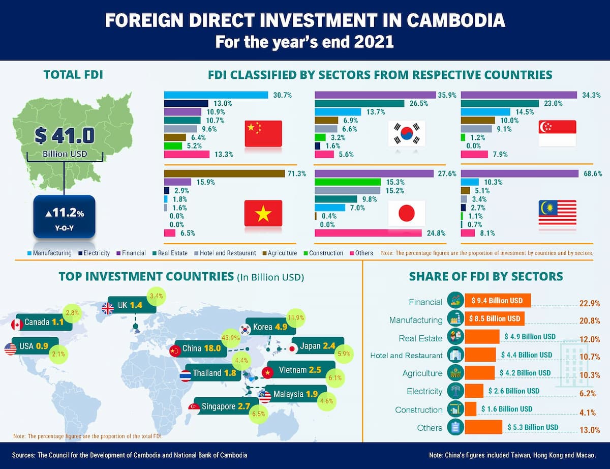 Cambodia's FDI 2021