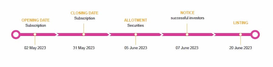 Cellcard's IPO Listing