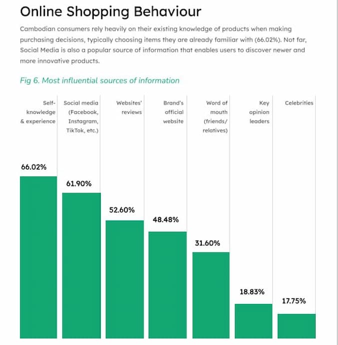Cambodian Online Shopping Behaviour