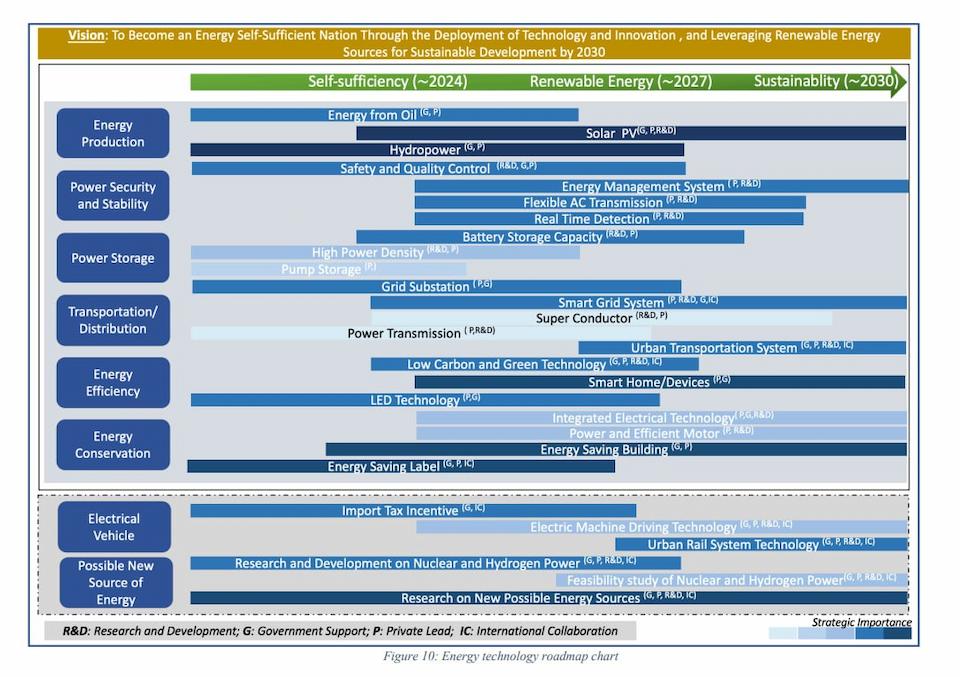 Energy Technology Roadmap (EneryTech Roadmap) Vision