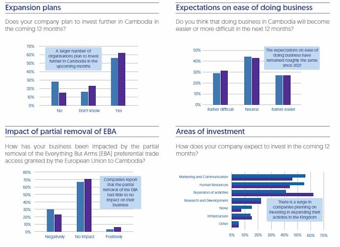 EuroCham Cambodian Business Confidence Survey 2023
