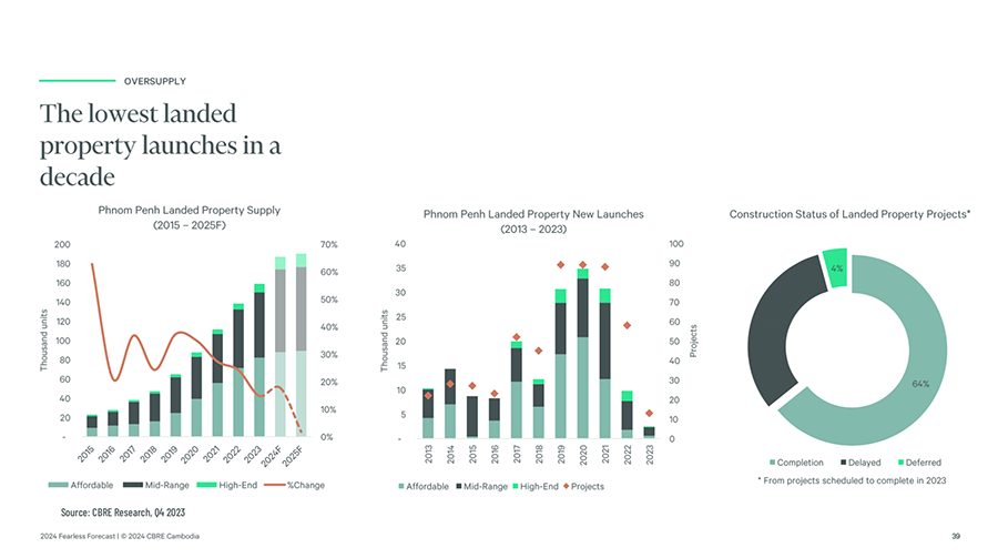 CBRE Fearless Forecast 2024 - Lowest Landed Property Launches