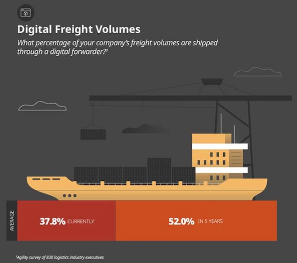 Logistic Supply Chain Diversification