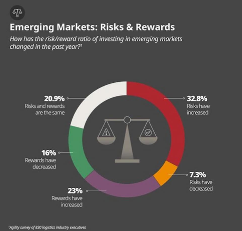 Emerging Markets Logistics Index 2024 Risks